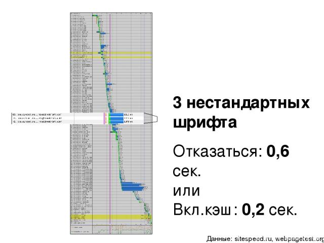 3 нестандартных шрифта Отказаться: 0,6 сек. или Вкл.кэш: 0,2 сек. Данные: sitespeed.ru, webpagetest.org