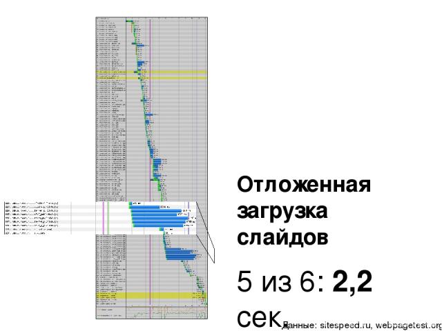 Отложенная загрузка слайдов 5 из 6: 2,2 сек. Данные: sitespeed.ru, webpagetest.org