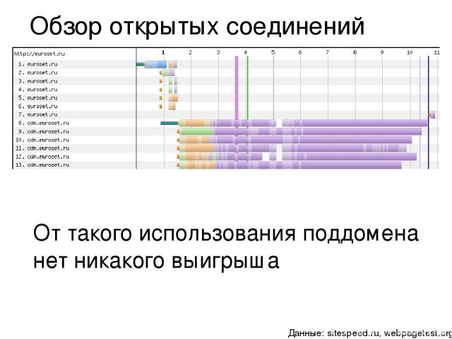 Обзор открытых соединений От такого использования поддомена нет никакого выигрыша Данные: sitespeed.ru, webpagetest.org