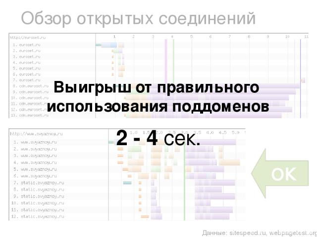 Данные: sitespeed.ru, webpagetest.org Обзор открытых соединений ОК Выигрыш от правильного использования поддоменов 2 - 4 сек.