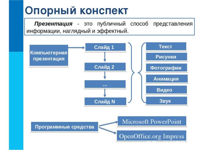 Презентация - это публичный способ представления информации, наглядный и эффектный. Опорный конспект Компьютерная презентация Слайд N Текст Рисунки Фотографии Анимация Видео Звук Слайд 1 Microsoft PowerPoint OpenOffice.org Impress Программные средст…
