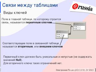 Электронная Россия (2002-2010), ЭР-2003 Связи между таблицами Виды ключей Поле в