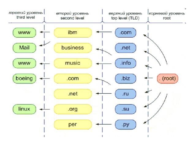Доменная система структура. Система доменных имен DNS структура. Структура доменной системы имен. DNS доменная система имен схема. Уровни системы доменных имен.