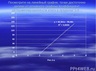 Посмотрите на линейный график: точки достоточно далеки от основного графика.Коэф