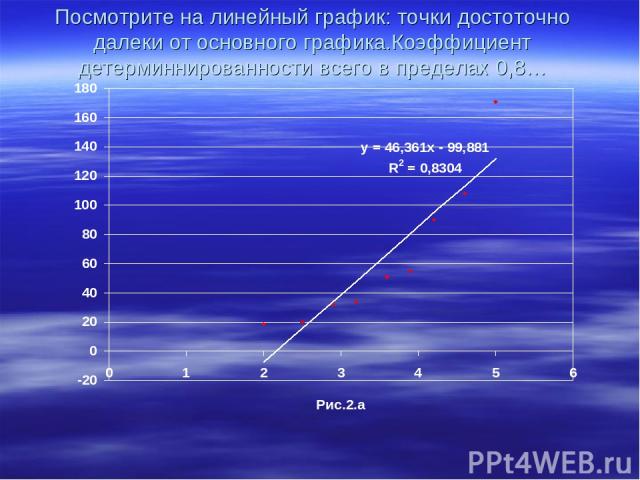 Посмотрите на линейный график: точки достоточно далеки от основного графика.Коэффициент детерминнированности всего в пределах 0,8…