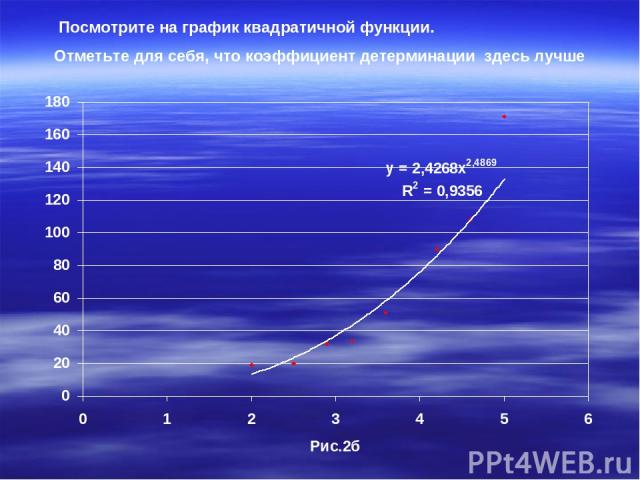 Посмотрите на график квадратичной функции. Отметьте для себя, что коэффициент детерминации здесь лучше