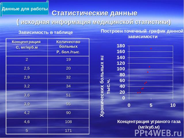 Статистические данные ( исходная информация медицинской статистики) Данные для работы Зависимость в таблице Построен точечный график данной зависимости Концентрация С, мг/куб.м Количество больных Р, бол./тыс. 2 19 2,5 20 2,9 32 3,2 34 3,6 51 3,9 55 …