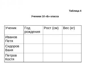 Таблица 4 Ученики 10 «Б» класса Ученик Год рождения Рост (см) Вес (кг) Иванов Пе