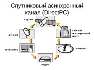 Спутниковый асинхронный канал (DirectPC)