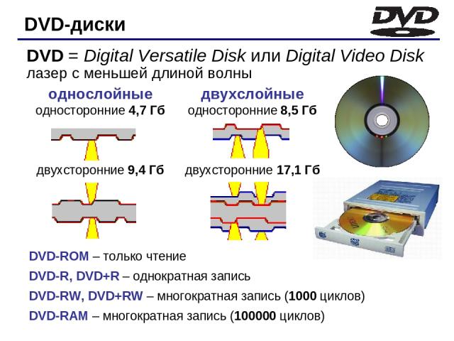 DVD-диски DVD-ROM – только чтение DVD-R, DVD+R – однократная запись DVD-RW, DVD+RW – многократная запись (1000 циклов) DVD-RAM – многократная запись (100000 циклов) DVD = Digital Versatile Disk или Digital Video Disk лазер с меньшей длиной волны