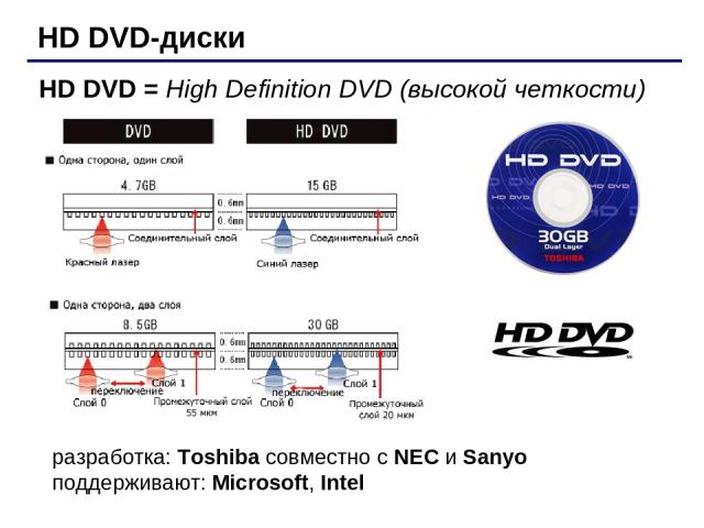 HD DVD-диски HD DVD = High Definition DVD (высокой четкости) разработка: Toshiba совместно с NEC и Sanyo поддерживают: Microsoft, Intel