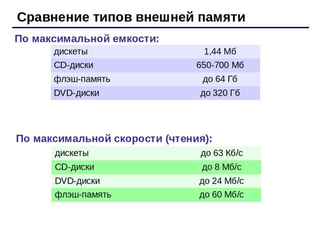 Сравнение типов внешней памяти По максимальной емкости: По максимальной скорости (чтения): дискеты 1,44 Мб CD-диски 650-700 Мб флэш-память до 64 Гб DVD-диски до 320 Гб дискеты до 63 Кб/с CD-диски до 8 Мб/с DVD-диски до 24 Мб/с флэш-память до 60 Мб/с