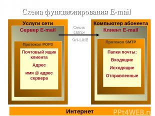 Схема функционирования E-mail Интернет Услуги сети Сервер E-mail Протокол POP3 П