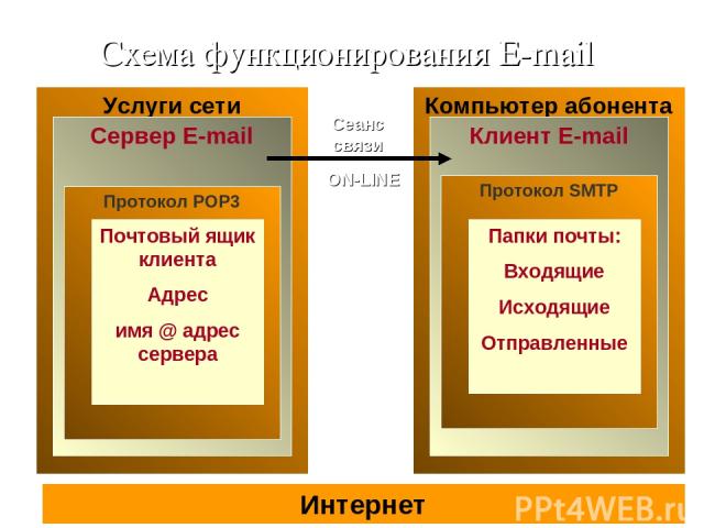 Схема функционирования E-mail Интернет Услуги сети Сервер E-mail Протокол POP3 Почтовый ящик клиента Адрес имя @ адрес сервера Компьютер абонента Клиент E-mail Протокол SMTP Папки почты: Входящие Исходящие Отправленные Сеанс связи ON-LINE