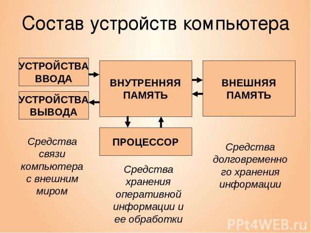 Состав устройств компьютера Средства связи компьютера с внешним миром Средства хранения оперативной информации и ее обработки Средства долговременного хранения информации