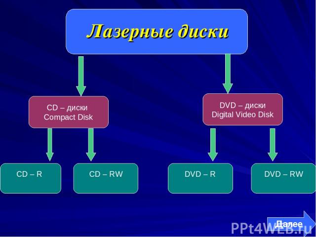Лазерные диски CD – диски Compact Disk DVD – диски Digital Video Disk CD – RW CD – R DVD – R DVD – RW Далее