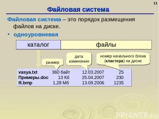 Файловая система * одноуровневая vasya.txt 360 байт 12.03.2007 25 Примеры.doc 13