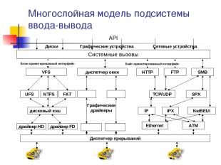 Многослойная модель подсистемы ввода-вывода Системные вызовы VFS диспетчер окон