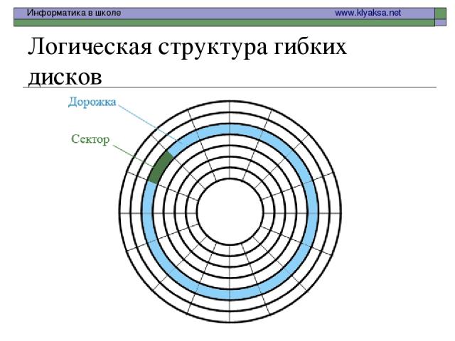 Логическая структура гибких дисков Информатика в школе www.klyaksa.net