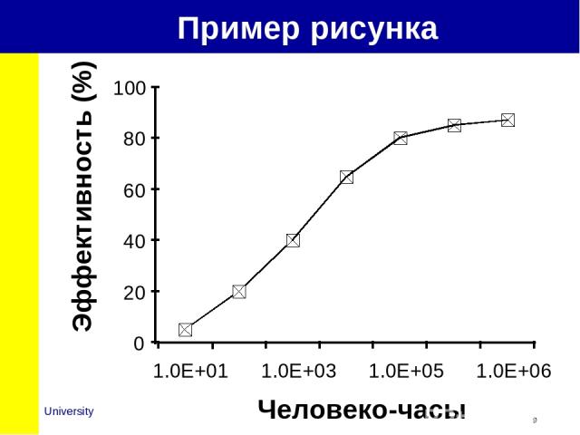 Пример рисунка 0 20 40 60 80 100 1.0E+01 1.0E+03 1.0E+05 1.0E+06 Человеко-часы Эффективность (%) * University