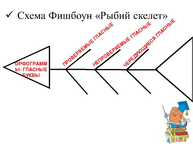 ОРФОГРАММЫ- ГЛАСНЫЕ БУКВЫ ПРОВЕРЯЕМЫЕ ГЛАСНЫЕ НЕПРОВЕРЯЕМЫЕ ГЛАСНЫЕ ЧЕРЕДУЮЩИЕСЯ ГЛАСНЫЕ