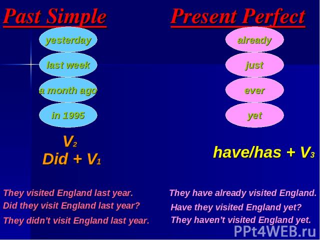 Past Simple yesterday last week a month ago in 1995 Present Perfect already just ever yet V2 Did + V1 have/has + V3 They visited England last year. They have already visited England. Did they visit England last year? They didn’t visit England last y…