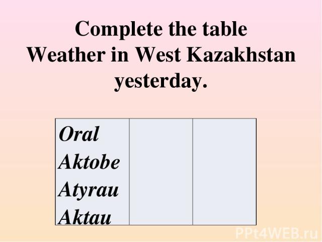 Complete the table Weather in West Kazakhstan yesterday. Oral Aktobe Atyrau Aktau