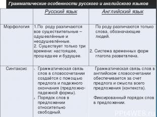 Грамматические особенности русского и английского языков Русский язык Английский