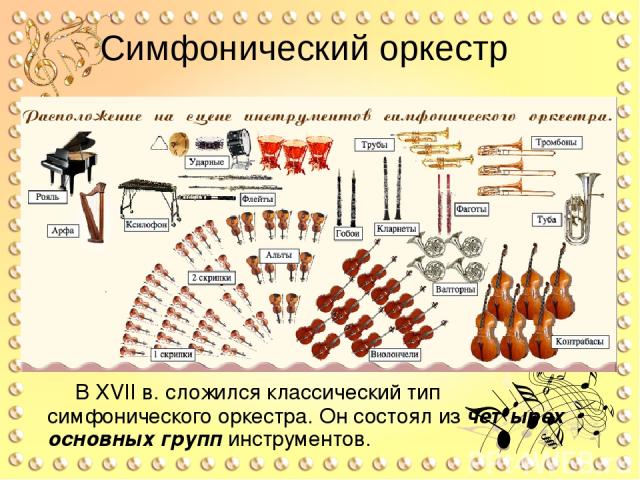 Симфонический оркестр В XVII в. сложился классический тип симфонического оркестра. Он состоял из четырех основных групп инструментов.