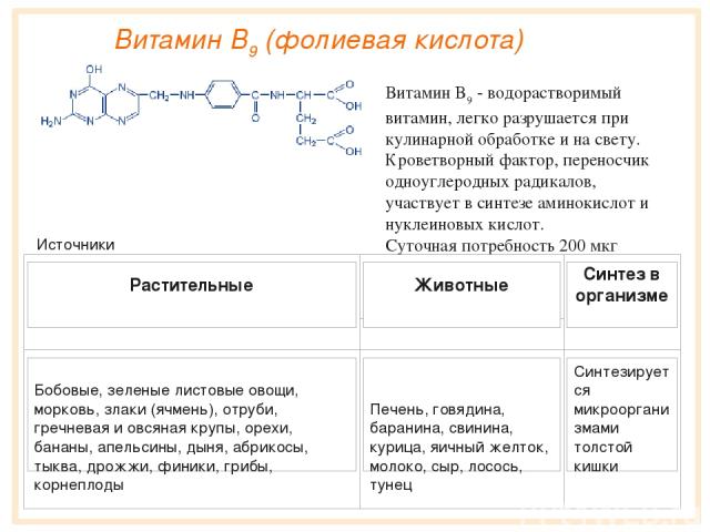 Витамин B9 (фолиевая кислота) Витамин B9 - водорастворимый витамин, легко разрушается при кулинарной обработке и на свету. Кроветворный фактор, переносчик одноуглеродных радикалов, участвует в синтезе аминокислот и нуклеиновых кислот. Суточная потре…