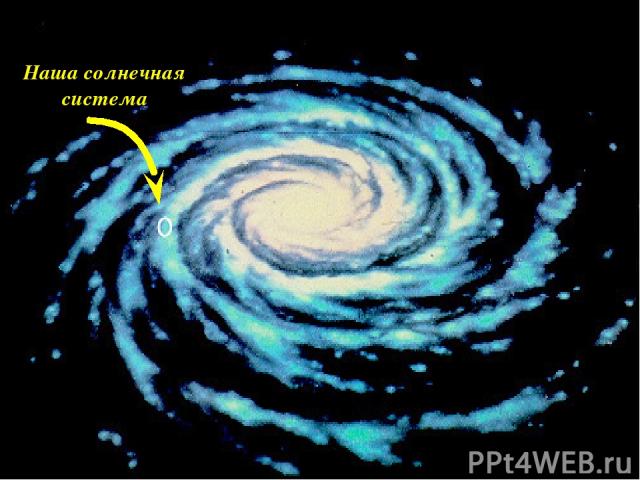 Вся Солнечная система – часть другой большой системы, которая называется галактикой Так выглядит наша галактика «Млечный путь» Это спиральная галактика Наша солнечная система
