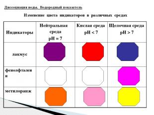 Изменение цвета индикаторов в различных средах Диссоциация воды. Водородный пока