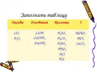 Заполнить таблицу Оксиды Основания Кислоты ? CO2 P2O5 LiOH Cu(OН) 2 Fe(OH)3 H2SO