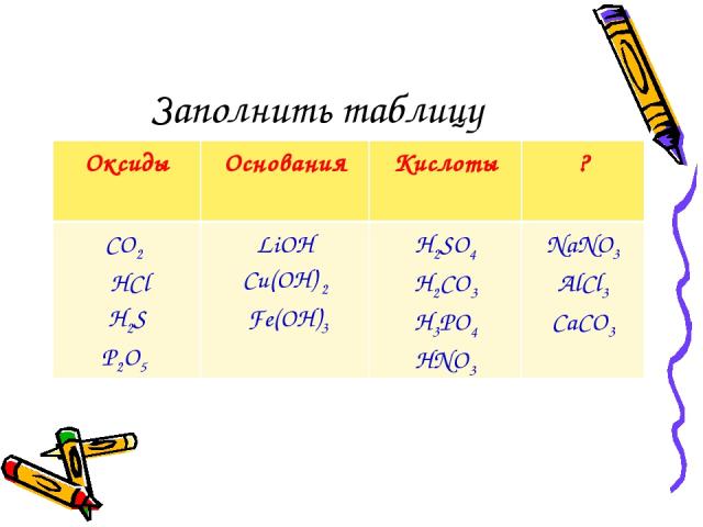 Заполнить таблицу Оксиды Основания Кислоты ? CO2 HCl H2S P2O5 LiOH Cu(OН) 2 Fe(OH)3 H2SO4 H2CO3 H3PO4 HNO3 NaNO3 AlCl3 CaCO3