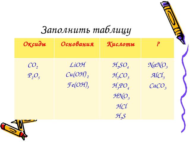 Заполнить таблицу Оксиды Основания Кислоты ? CO2 P2O5 LiOH Cu(OН) 2 Fe(OH)3 H2SO4 H2CO3 H3PO4 HNO3 HCl H2S NaNO3 AlCl3 CaCO3