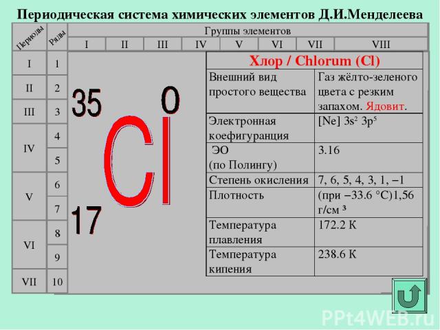 Периодическая система химических элементов Д.И.Менделеева Группы элементов I III II VIII IV V VI VII II I III VII VI V IV 2 1 3 4 5 6 7 9 8 10 Хлор / Chlorum (Cl) Внешний вид простого вещества Газ жёлто-зеленого цвета с резким запахом. Ядовит. Элект…