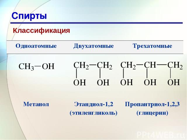 * Спирты Классификация Одноатомные Двухатомные Трехатомные Метанол Этандиол-1,2 (этиленгликоль) Пропантриол-1,2,3 (глицерин)