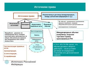 Источники права п. 5 ст. 421 ГК РФ гласит, что обычаи делового оборота действуют