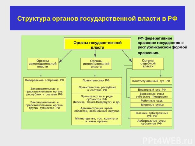 Структура органов государственной власти в РФ Органы государственной власти РФ федеративное правовое государство с республиканской формой правления.