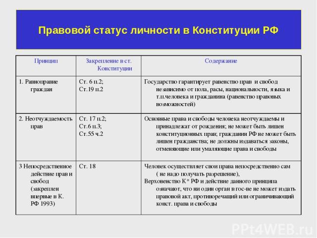 Правовой статус личности в Конституции РФ