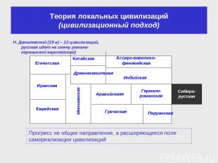 Теория локальных цивилизаций (цивилизационный подход) Н. Данилевский (19 в) – 12