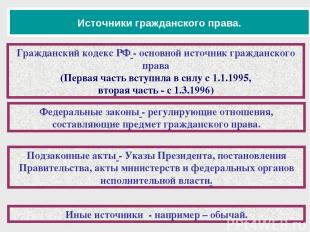 Источники гражданского права. Гражданский кодекс РФ - основной источник гражданс
