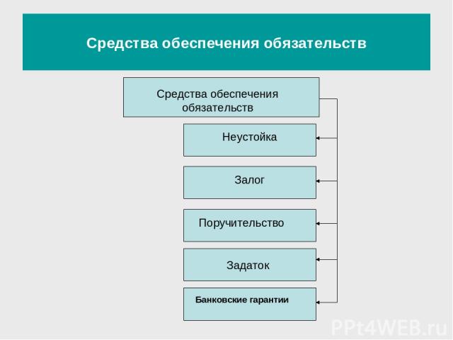 Средства обеспечения обязательств Неустойка Залог Поручительство Задаток Банковские гарантии Средства обеспечения обязательств