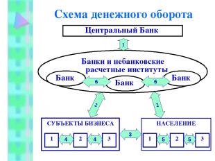 Схема денежного оборота Центральный Банк Банки и небанковские расчетные институт