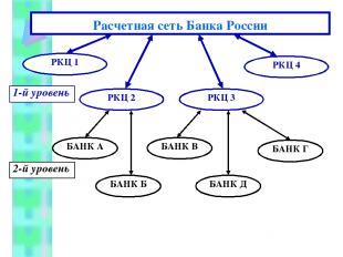 Расчетная сеть Банка России . РКЦ 1 РКЦ 2 РКЦ 4 РКЦ 3 1-й уровень 2-й уровень БА