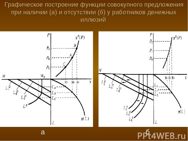 Графическое построение функции совокупного предложения при наличии (а) и отсутствии (б) у работников денежных иллюзий а б