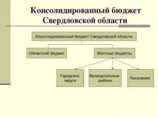 Консолидированный бюджет Свердловской области Консолидированный бюджет Свердловс
