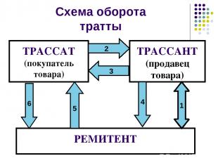 Схема оборота тратты ТРАССАТ (покупатель товара) ТРАССАНТ (продавец товара) РЕМИ