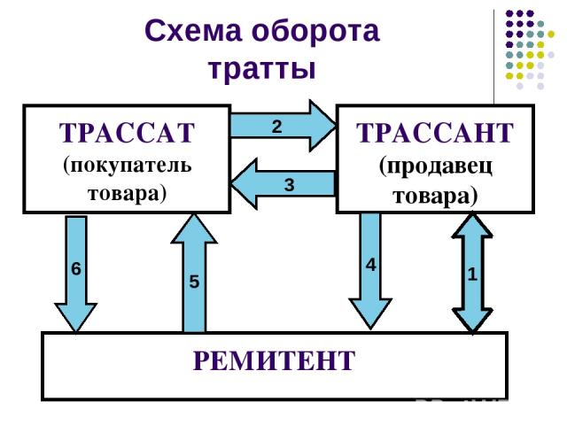 Схема оборота тратты ТРАССАТ (покупатель товара) ТРАССАНТ (продавец товара) РЕМИТЕНТ 1 4 6 5 2 3