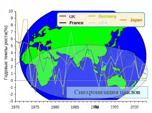 UK France USA Germany Japan Синхронизация циклов Годовые темпы роста(%) fig
